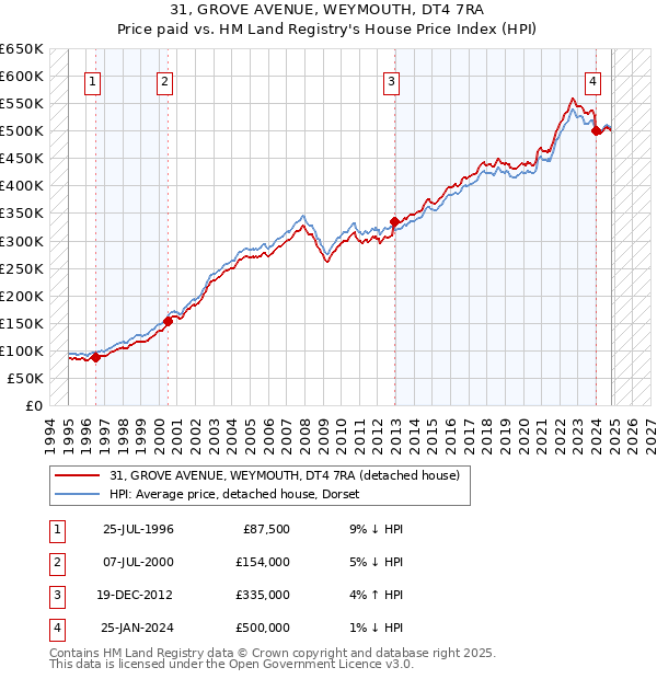 31, GROVE AVENUE, WEYMOUTH, DT4 7RA: Price paid vs HM Land Registry's House Price Index