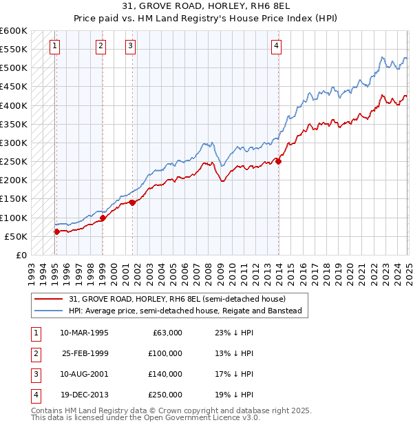 31, GROVE ROAD, HORLEY, RH6 8EL: Price paid vs HM Land Registry's House Price Index