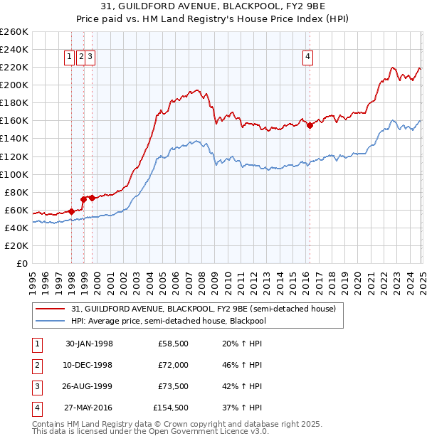 31, GUILDFORD AVENUE, BLACKPOOL, FY2 9BE: Price paid vs HM Land Registry's House Price Index