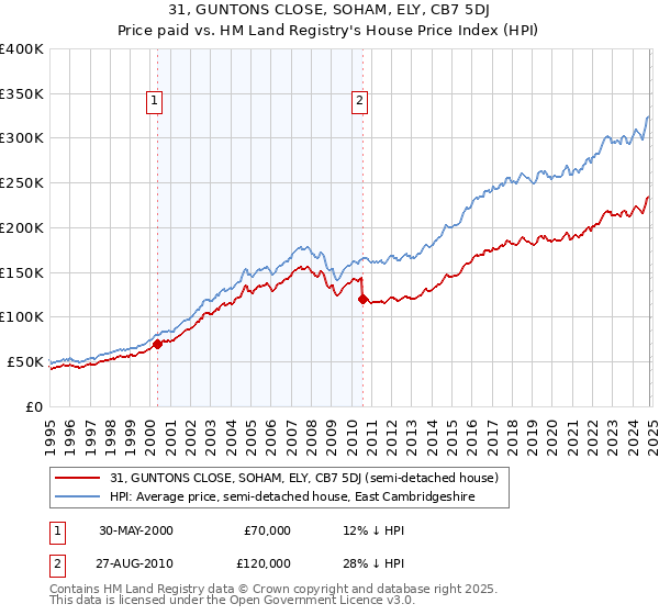 31, GUNTONS CLOSE, SOHAM, ELY, CB7 5DJ: Price paid vs HM Land Registry's House Price Index