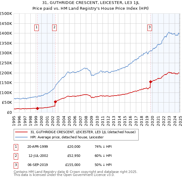 31, GUTHRIDGE CRESCENT, LEICESTER, LE3 1JL: Price paid vs HM Land Registry's House Price Index