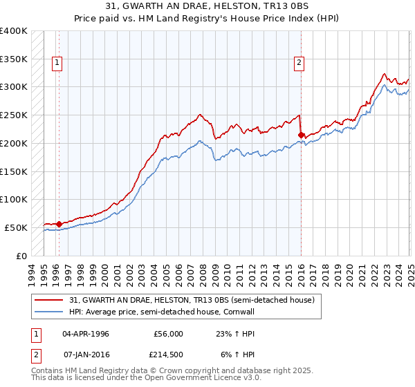 31, GWARTH AN DRAE, HELSTON, TR13 0BS: Price paid vs HM Land Registry's House Price Index