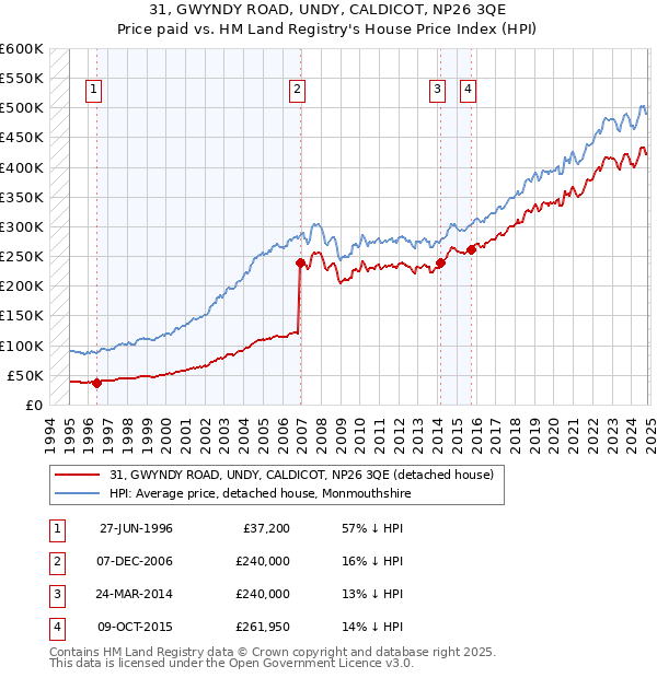 31, GWYNDY ROAD, UNDY, CALDICOT, NP26 3QE: Price paid vs HM Land Registry's House Price Index