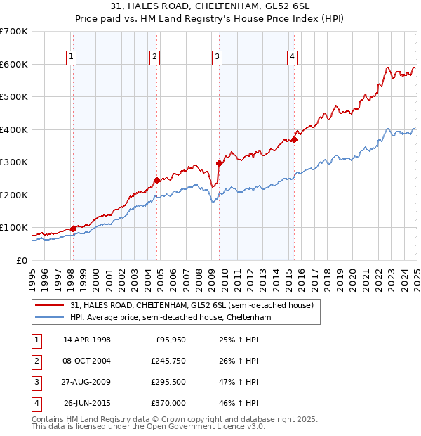 31, HALES ROAD, CHELTENHAM, GL52 6SL: Price paid vs HM Land Registry's House Price Index