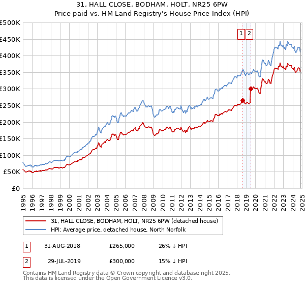 31, HALL CLOSE, BODHAM, HOLT, NR25 6PW: Price paid vs HM Land Registry's House Price Index