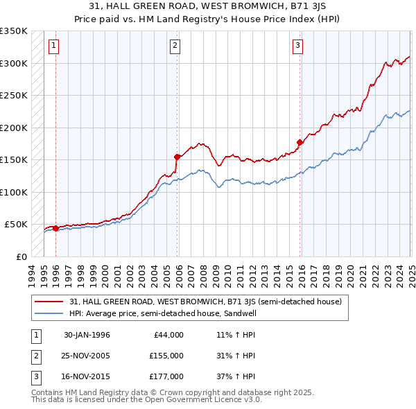 31, HALL GREEN ROAD, WEST BROMWICH, B71 3JS: Price paid vs HM Land Registry's House Price Index