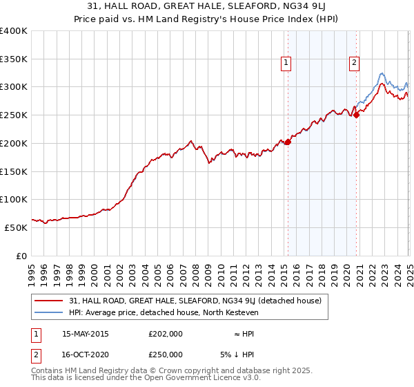 31, HALL ROAD, GREAT HALE, SLEAFORD, NG34 9LJ: Price paid vs HM Land Registry's House Price Index