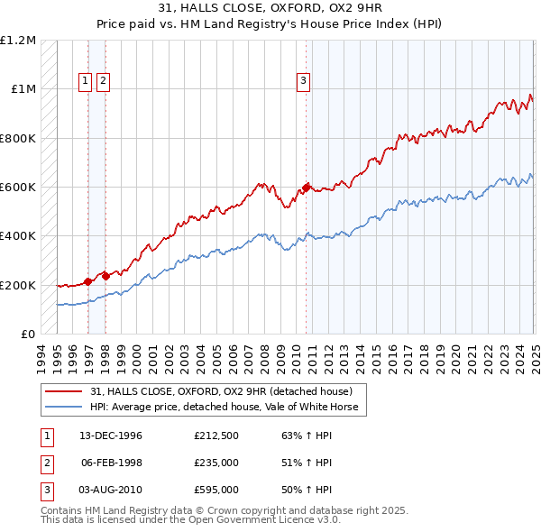 31, HALLS CLOSE, OXFORD, OX2 9HR: Price paid vs HM Land Registry's House Price Index