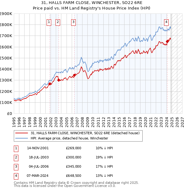 31, HALLS FARM CLOSE, WINCHESTER, SO22 6RE: Price paid vs HM Land Registry's House Price Index