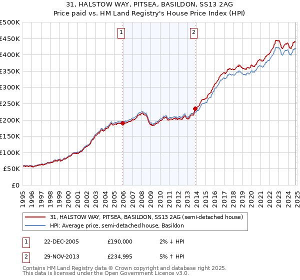 31, HALSTOW WAY, PITSEA, BASILDON, SS13 2AG: Price paid vs HM Land Registry's House Price Index