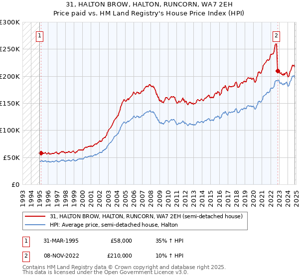 31, HALTON BROW, HALTON, RUNCORN, WA7 2EH: Price paid vs HM Land Registry's House Price Index