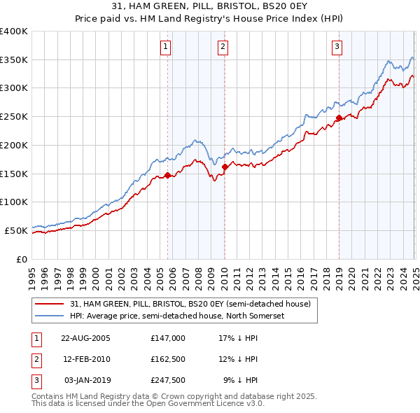 31, HAM GREEN, PILL, BRISTOL, BS20 0EY: Price paid vs HM Land Registry's House Price Index