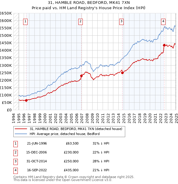 31, HAMBLE ROAD, BEDFORD, MK41 7XN: Price paid vs HM Land Registry's House Price Index