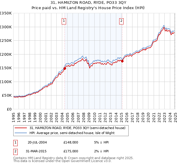 31, HAMILTON ROAD, RYDE, PO33 3QY: Price paid vs HM Land Registry's House Price Index