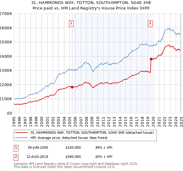 31, HAMMONDS WAY, TOTTON, SOUTHAMPTON, SO40 3HE: Price paid vs HM Land Registry's House Price Index