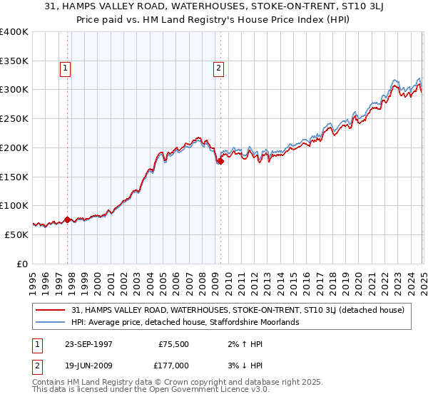 31, HAMPS VALLEY ROAD, WATERHOUSES, STOKE-ON-TRENT, ST10 3LJ: Price paid vs HM Land Registry's House Price Index