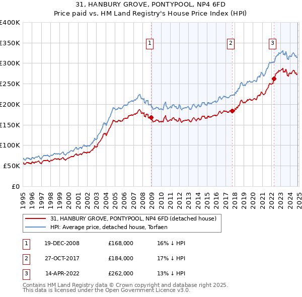 31, HANBURY GROVE, PONTYPOOL, NP4 6FD: Price paid vs HM Land Registry's House Price Index