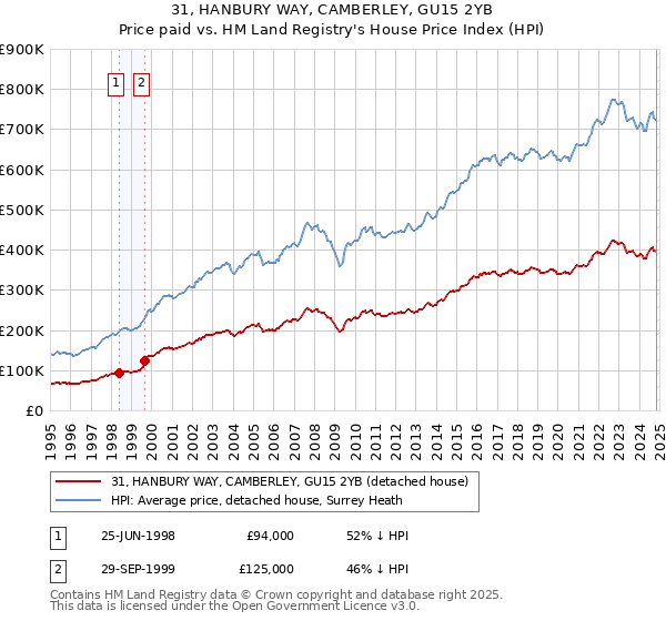 31, HANBURY WAY, CAMBERLEY, GU15 2YB: Price paid vs HM Land Registry's House Price Index