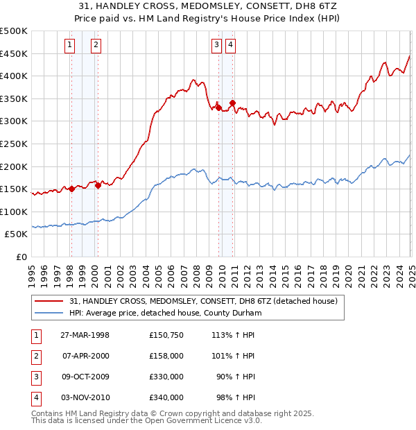 31, HANDLEY CROSS, MEDOMSLEY, CONSETT, DH8 6TZ: Price paid vs HM Land Registry's House Price Index