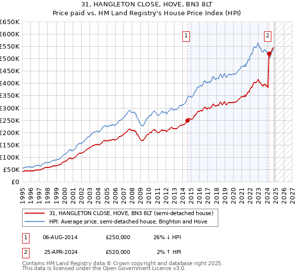 31, HANGLETON CLOSE, HOVE, BN3 8LT: Price paid vs HM Land Registry's House Price Index