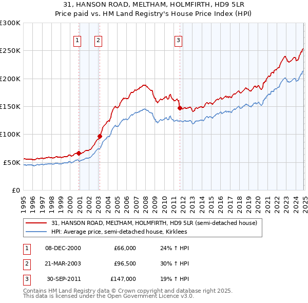 31, HANSON ROAD, MELTHAM, HOLMFIRTH, HD9 5LR: Price paid vs HM Land Registry's House Price Index