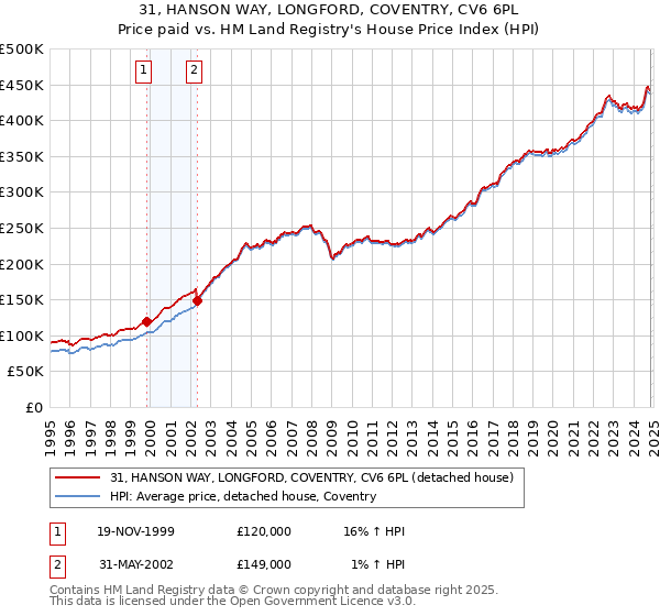 31, HANSON WAY, LONGFORD, COVENTRY, CV6 6PL: Price paid vs HM Land Registry's House Price Index