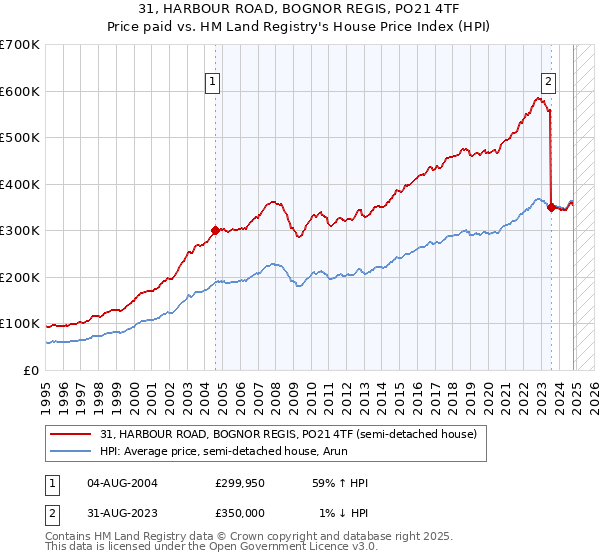 31, HARBOUR ROAD, BOGNOR REGIS, PO21 4TF: Price paid vs HM Land Registry's House Price Index