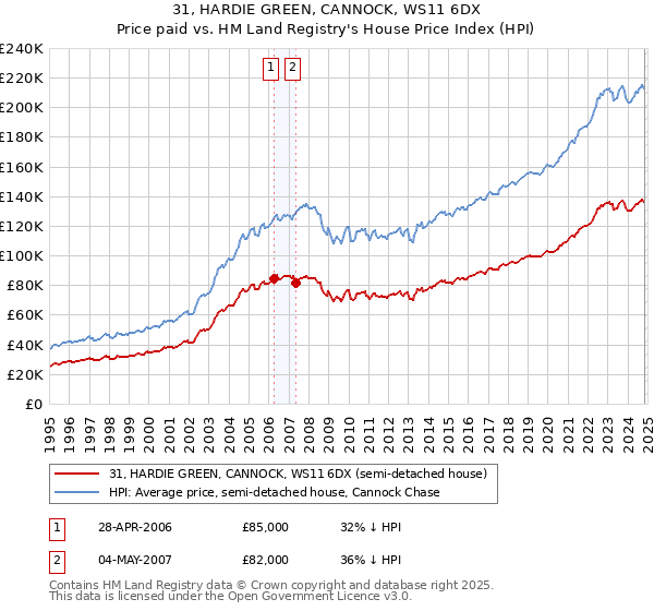 31, HARDIE GREEN, CANNOCK, WS11 6DX: Price paid vs HM Land Registry's House Price Index