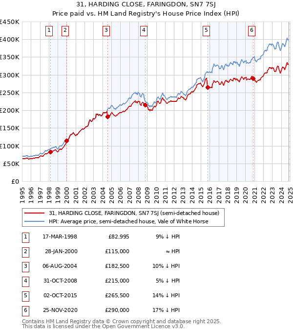 31, HARDING CLOSE, FARINGDON, SN7 7SJ: Price paid vs HM Land Registry's House Price Index