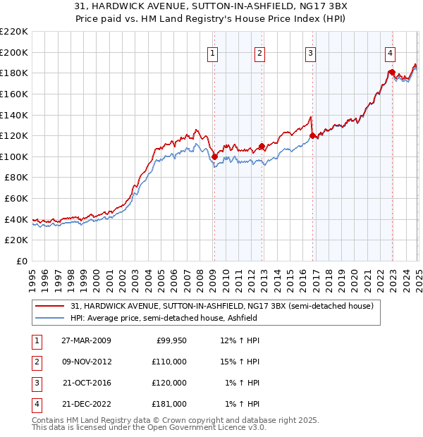 31, HARDWICK AVENUE, SUTTON-IN-ASHFIELD, NG17 3BX: Price paid vs HM Land Registry's House Price Index