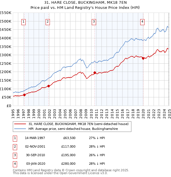 31, HARE CLOSE, BUCKINGHAM, MK18 7EN: Price paid vs HM Land Registry's House Price Index