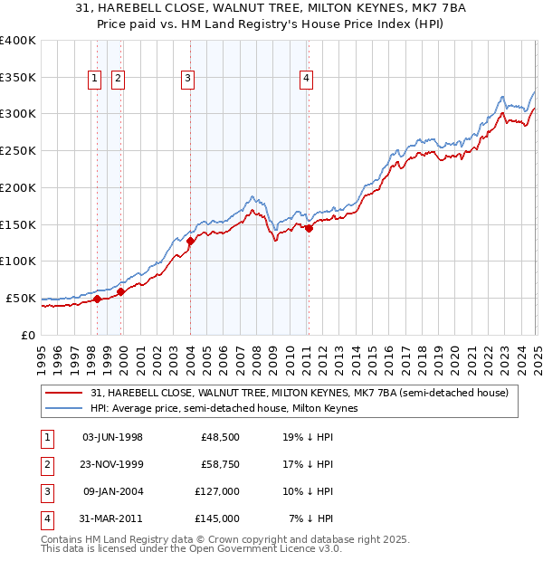 31, HAREBELL CLOSE, WALNUT TREE, MILTON KEYNES, MK7 7BA: Price paid vs HM Land Registry's House Price Index