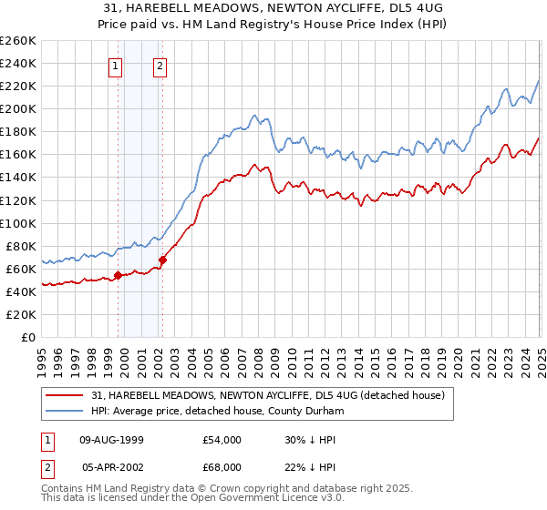 31, HAREBELL MEADOWS, NEWTON AYCLIFFE, DL5 4UG: Price paid vs HM Land Registry's House Price Index