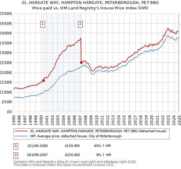 31, HARGATE WAY, HAMPTON HARGATE, PETERBOROUGH, PE7 8BG: Price paid vs HM Land Registry's House Price Index