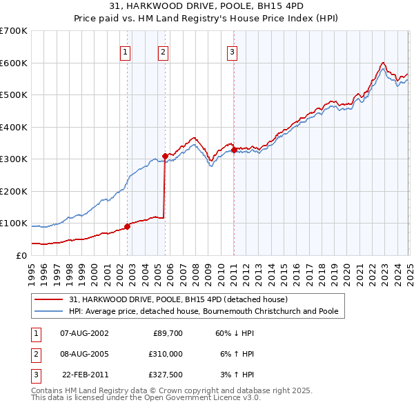 31, HARKWOOD DRIVE, POOLE, BH15 4PD: Price paid vs HM Land Registry's House Price Index