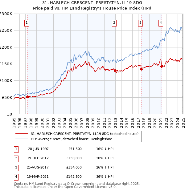 31, HARLECH CRESCENT, PRESTATYN, LL19 8DG: Price paid vs HM Land Registry's House Price Index