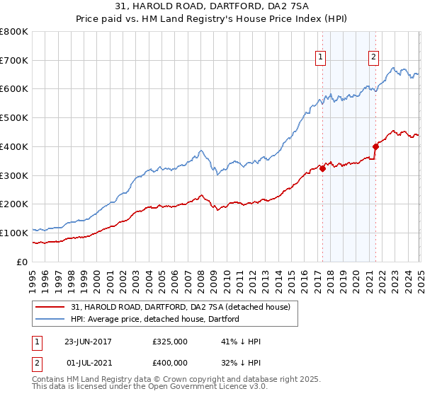 31, HAROLD ROAD, DARTFORD, DA2 7SA: Price paid vs HM Land Registry's House Price Index