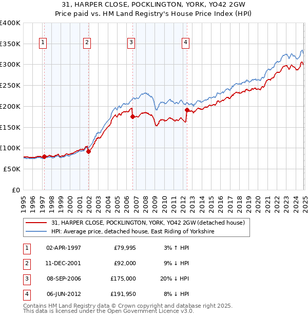 31, HARPER CLOSE, POCKLINGTON, YORK, YO42 2GW: Price paid vs HM Land Registry's House Price Index