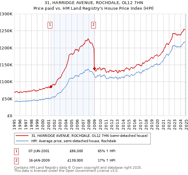 31, HARRIDGE AVENUE, ROCHDALE, OL12 7HN: Price paid vs HM Land Registry's House Price Index