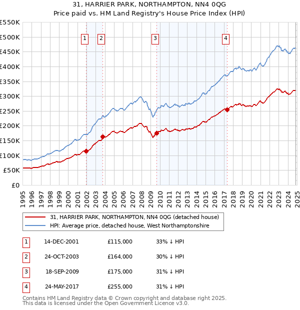 31, HARRIER PARK, NORTHAMPTON, NN4 0QG: Price paid vs HM Land Registry's House Price Index