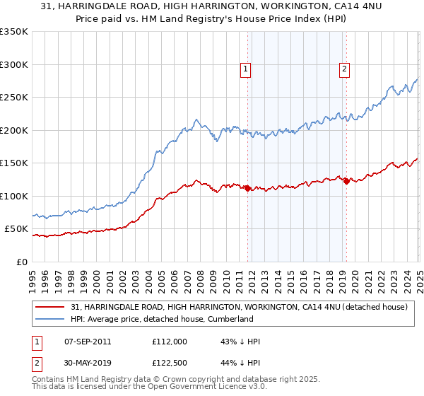 31, HARRINGDALE ROAD, HIGH HARRINGTON, WORKINGTON, CA14 4NU: Price paid vs HM Land Registry's House Price Index