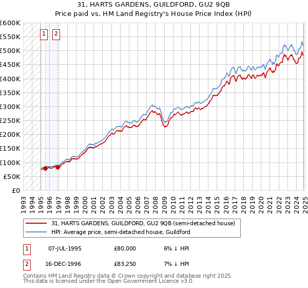 31, HARTS GARDENS, GUILDFORD, GU2 9QB: Price paid vs HM Land Registry's House Price Index