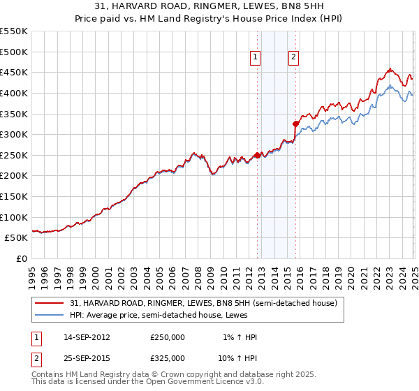 31, HARVARD ROAD, RINGMER, LEWES, BN8 5HH: Price paid vs HM Land Registry's House Price Index