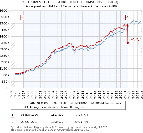 31, HARVEST CLOSE, STOKE HEATH, BROMSGROVE, B60 3QS: Price paid vs HM Land Registry's House Price Index