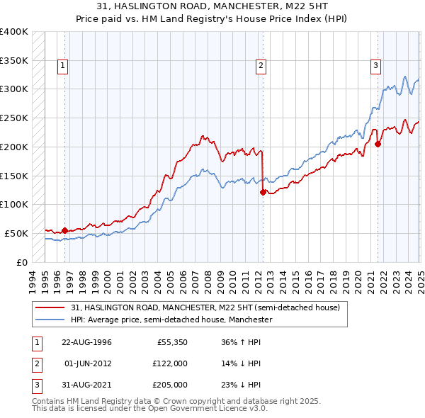 31, HASLINGTON ROAD, MANCHESTER, M22 5HT: Price paid vs HM Land Registry's House Price Index