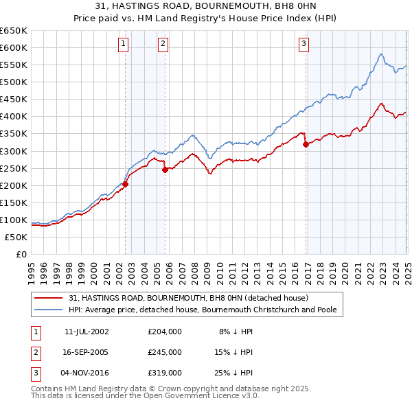 31, HASTINGS ROAD, BOURNEMOUTH, BH8 0HN: Price paid vs HM Land Registry's House Price Index