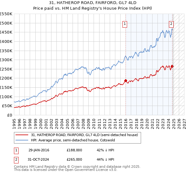 31, HATHEROP ROAD, FAIRFORD, GL7 4LD: Price paid vs HM Land Registry's House Price Index