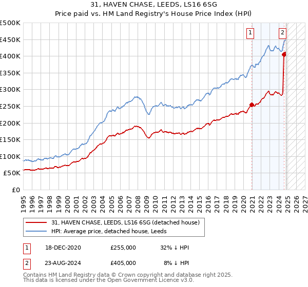 31, HAVEN CHASE, LEEDS, LS16 6SG: Price paid vs HM Land Registry's House Price Index