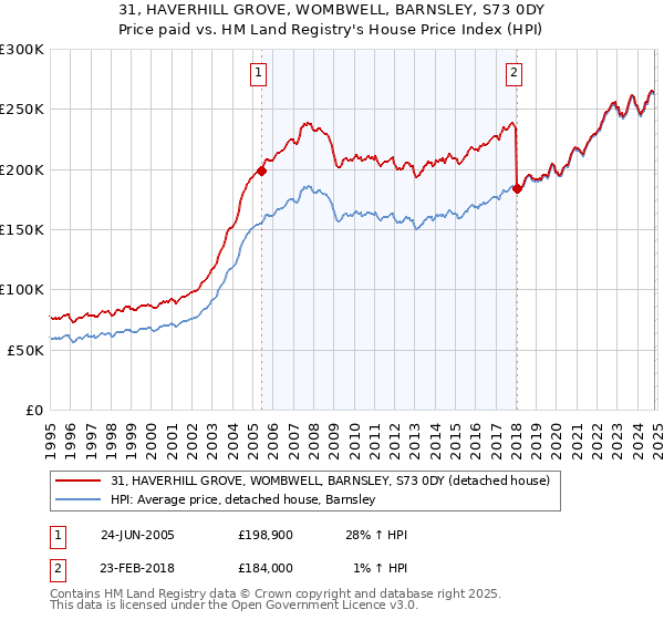 31, HAVERHILL GROVE, WOMBWELL, BARNSLEY, S73 0DY: Price paid vs HM Land Registry's House Price Index