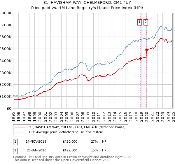 31, HAVISHAM WAY, CHELMSFORD, CM1 4UY: Price paid vs HM Land Registry's House Price Index